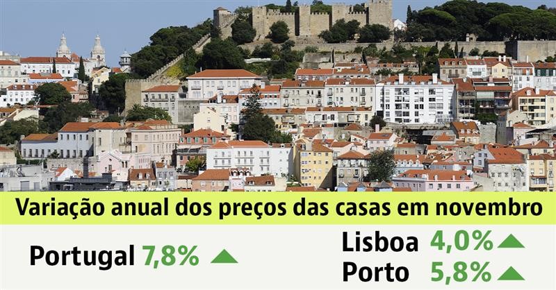 Comprar casa em Portugal: preço sobe 7,8% e atinge novo recorde